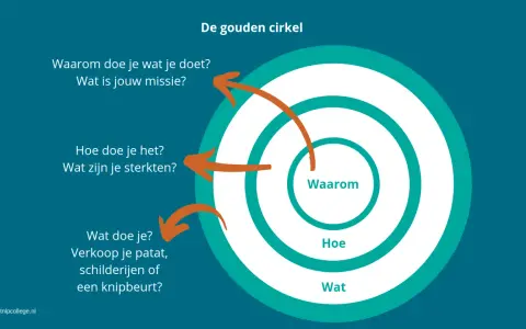 De gouden cirkel van Sinek: Waarom, Hoe, Wat. Vragen over missie, sterktes en je dagelijkse werk.