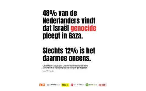 48% van de Nederlanders vindt dat Israël genocide pleegt in Gaza. Slechts 12% is het daarmee oneens.