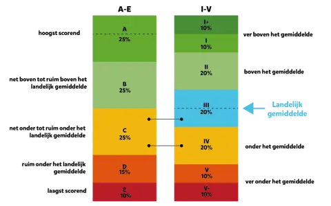 Twee gestapelde staafdiagrammen tonen de verdeling van resultaten, met labels A-E en I+-V-. Het rechterdiagram toont het landelijk gemiddelde. Dit kan helpen bij het analyseren van de tempotoets rekenen.