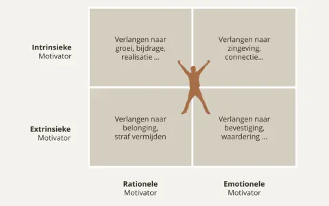Model dat de drijfveren van medewerkers visualiseert: groei, zingeving, verbinding, waardering en het vermijden van straf.
