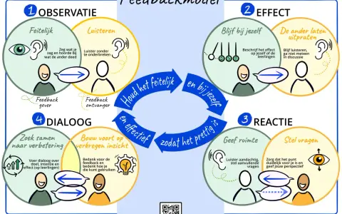 Feedbackmodel met 4 stappen: Observatie, Effect, Reactie, Dialoog. Een voorbeeld van feedback stagiaire.
