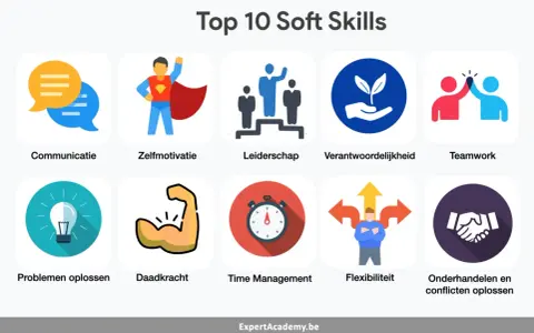 Top 10 soft skills: communicatie, zelfmotivatie, leiderschap, verantwoordelijkheid, teamwork, problemen oplossen, daadkracht, time management, flexibiliteit, onderhandelen.