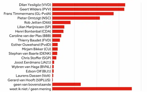 Geert Wilders (PVV) is populair bij veel PVV stemmers als premier. De grafiek toont de voorkeuren van kiezers voor lijsttrekkers.