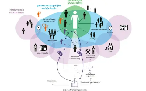 Diagram toont professionele autonomie in sociaal werk: persoonlijke, gemeenschappelijke en institutionele basis, met financiering en beleid.