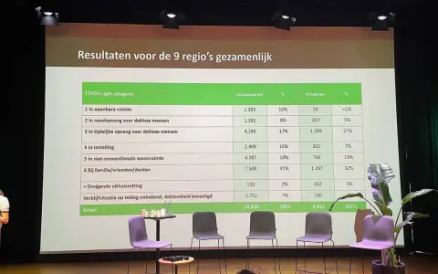 Tabel met resultaten over de verblijfsituatie van daklozen in Nederland. De cijfers tonen de verdeling van volwassenen en kinderen in verschillende categorieën.