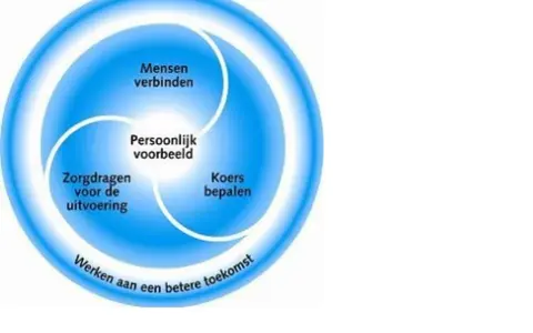 Blauwe cirkel met kernwaarden voor sturend leiderschap: mensen verbinden, persoonlijk voorbeeld, koers bepalen, zorgdragen voor uitvoering, werken aan een betere toekomst.