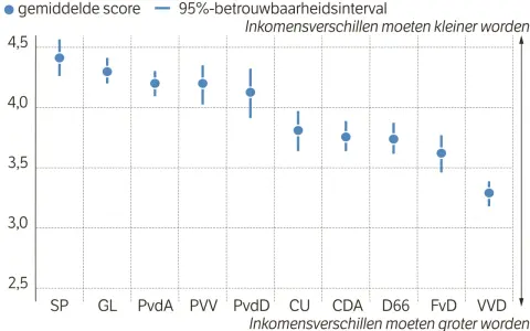 PVV scoort gemiddeld 4,2 op de schaal van 1-5, wat aangeeft dat de achterban vindt dat inkomensverschillen kleiner moeten worden. Dit plaatst de PVV links van het midden.