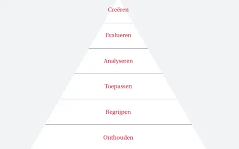 Piramide met de taxonomie van Bloom: onthouden, begrijpen, toepassen, analyseren, evalueren, creëren.