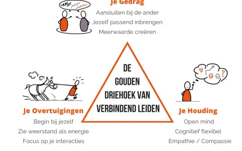 De gouden driehoek van verbindend leiding geven: gedrag, overtuigingen en houding. Illustraties tonen interactie, een paard trekken en nadenken.