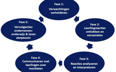 Schema van de theorie data cyclus: verwachtingen verhelderen, leerlingreacties verzamelen, analyseren, communiceren en onderwijs aanpassen.