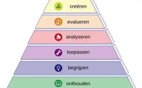De herziene taxonomie van Bloom, weergegeven als een piramide met niveaus: onthouden, begrijpen, toepassen, analyseren, evalueren en creëren.