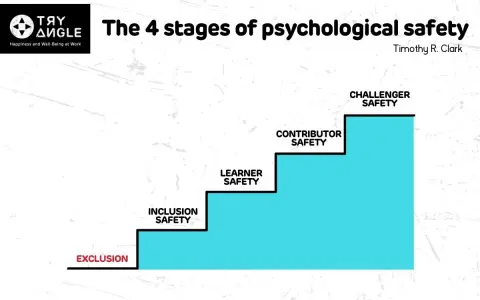 Trappen die de 4 stadia van psychologische veiligheid tonen: uitsluiting, inclusie, leren, bijdragen en uitdagen.