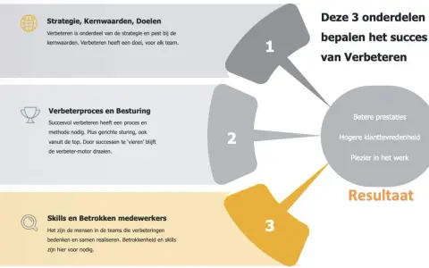 Strategisch leiderschap: strategie, verbeterproces en betrokken medewerkers leiden tot betere prestaties, hogere klanttevredenheid en werkplezier.