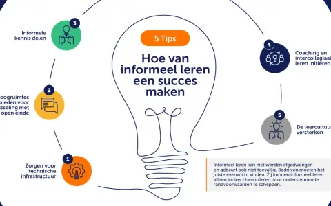 Schema met 5 tips voor succesvol informeel leren: infrastructuur, dialoog, kennis delen, coaching en leercultuur.