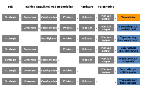 Model met 'knoster' elementen: Strategie, Consensus, Vaardigheden, Prikkels, Middelen, Plan van aanpak leiden tot Verandering of weerstand.