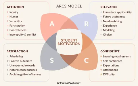 Het ARCS-model legt uit wat motivatie is: Aandacht, Relevantie, Confidence en Satisfactie. Dit model helpt bij het creëren van gemotiveerde studenten.