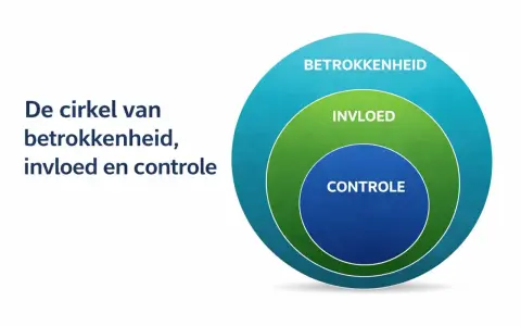 De cirkel van invloed oefening toont drie concentrische cirkels: controle, invloed en betrokkenheid.