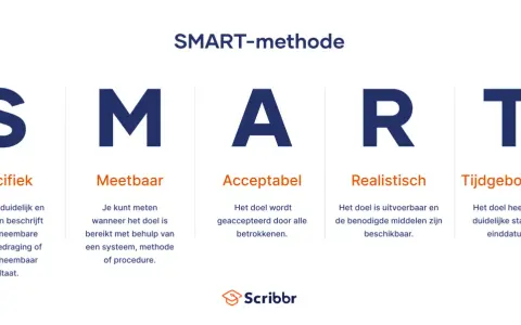 De SMART-methode legt uit welke leerdoelen er zijn: Specifiek, Meetbaar, Acceptabel, Realistisch en Tijdgebonden.
