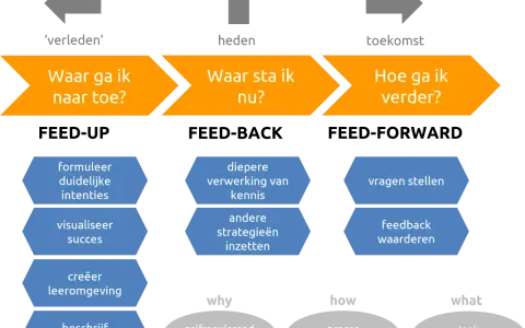 Een leerproces met feedback, feedup en feedforward: verleden, heden en toekomst. Waar ga ik naartoe, waar sta ik nu, hoe ga ik verder?