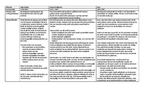 Tabel met filosofen en hun ideeën over recht. Beschrijft wat is paternalisme in de context van rechtvaardigheid en macht.