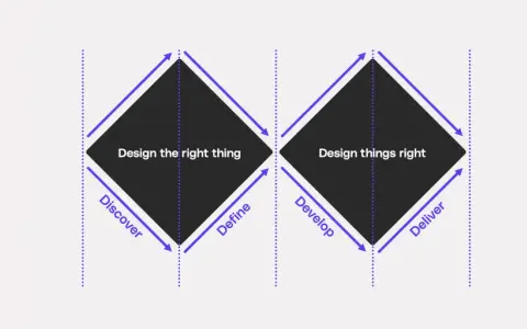 Het **diamond model** toont de fasen Discover, Define, Develop en Deliver. Het benadrukt het belang van het ontwerpen van het juiste ding en het correct ontwerpen van dingen.