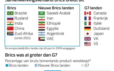 Lijst met brics landen, nieuwe brics landen en G7-landen. De tekst toont de uitbreiding van het samenwerkingsverband Brics.