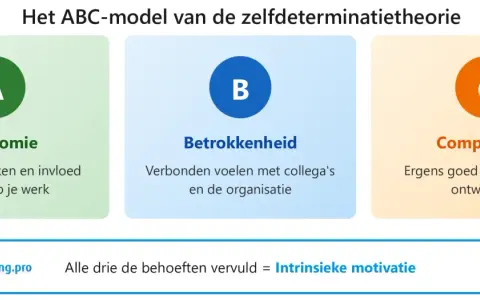 Het ABC-model toont hoe autonomie stimuleren, betrokkenheid en competentie leiden tot intrinsieke motivatie.