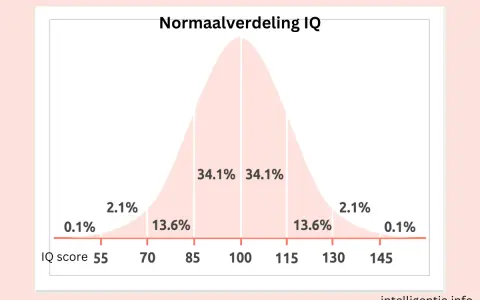 Grafiek toont normaalverdeling IQ. Een score van 70 ligt aan de lagere kant, met 2.1% van de bevolking.