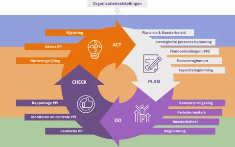 De PDSA cyclus: Plan, Do, Check, Act. Een model voor continue verbetering, van strategisch tot operationeel niveau.