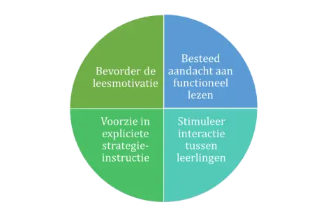 Diagram met vier kwadranten over leesstrategieën begrijpend lezen: leesplezier, functioneel lezen, expliciete instructie en interactie.