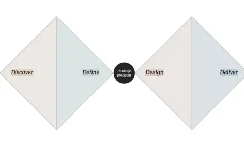 Het proces van divergeren en convergeren: van onduidelijk probleem naar duidelijke oplossing, via Discover, Define, Design en Deliver.