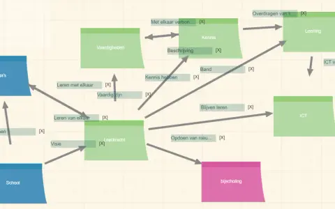 Concept maps tonen hoe collega's, leerkrachten en school samenwerken, leren en kennis delen, met ICT als toekomst.