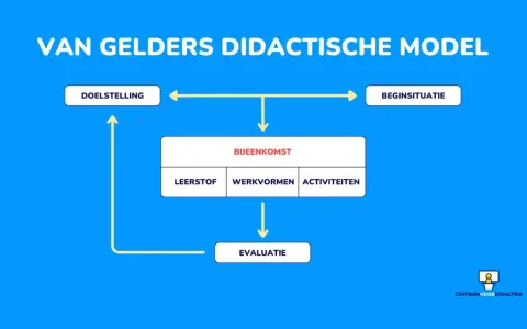 Van Gelder's didactisch handelen model: doelstelling, beginsituatie, bijeenkomst (leer- en werkvormen, activiteiten), en evaluatie.