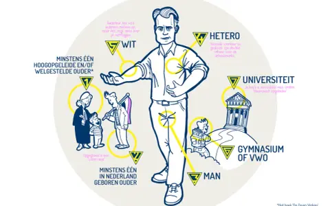 Wanneer ben je welgesteld? De tekening toont factoren zoals welgestelde ouders, universiteit en gymnasium.