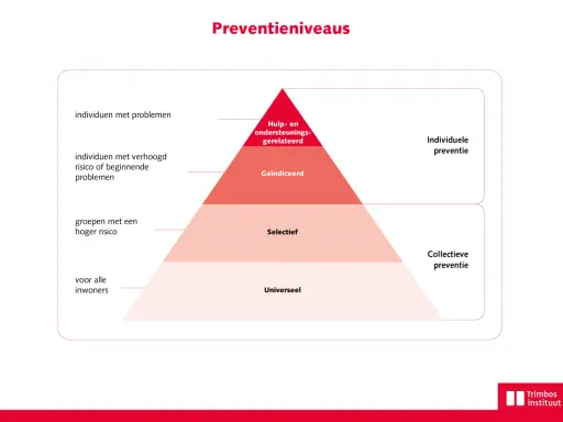 Piramide toont preventieniveaus: universeel, selectief, geïndiceerd en hulp-gerelateerd. Dit illustreert hoe collectieve voorzieningen zich richten op steeds specifiekere groepen.
