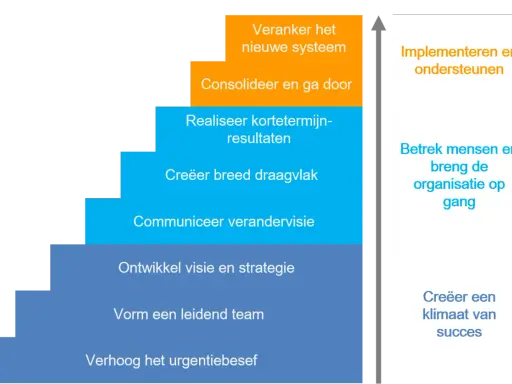 Een trapvormig verandermanagement stappenplan: urgentiebesef, teamvorming, visie, communicatie, draagvlak, resultaten, consolideren, verankeren.