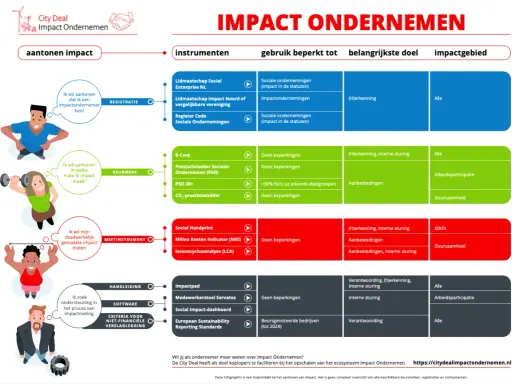 Infographic toont instrumenten voor het aantonen van maatschappelijke impact, met keurmerken, meetinstrumenten en handleidingen.