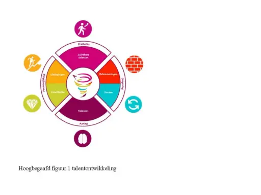 Model van talentontwikkeling met een wervelwind van ideeën, die verhoogd associatief denken stimuleert door uitdagingen, kwaliteiten, talenten, prestaties en kansen te verbinden.