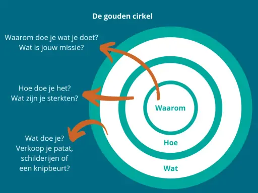 De gouden cirkel van Sinek: Waarom, Hoe, Wat. Vragen over missie, sterktes en je dagelijkse werk.