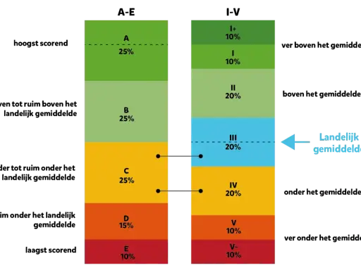 Twee gestapelde staafdiagrammen tonen de verdeling van resultaten, met labels A-E en I+-V-. Het rechterdiagram toont het landelijk gemiddelde. Dit kan helpen bij het analyseren van de tempotoets rekenen.