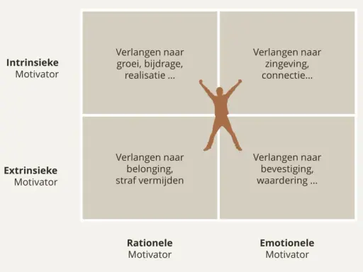 Model dat de drijfveren van medewerkers visualiseert: groei, zingeving, verbinding, waardering en het vermijden van straf.