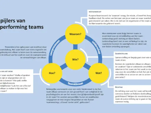 De 7 pijlers van high performing teams, met focus op leiderschap, teamklimaat en de zelfbewuste leider die richting geeft.