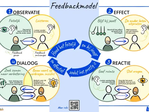 Feedbackmodel met 4 stappen: Observatie, Effect, Reactie, Dialoog. Een voorbeeld van feedback stagiaire.