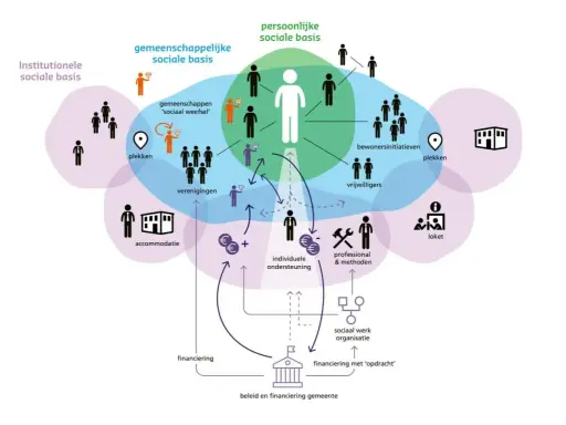 Diagram toont professionele autonomie in sociaal werk: persoonlijke, gemeenschappelijke en institutionele basis, met financiering en beleid.