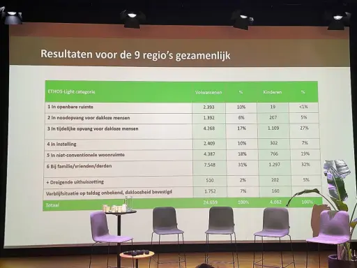Tabel met resultaten over de verblijfsituatie van daklozen in Nederland. De cijfers tonen de verdeling van volwassenen en kinderen in verschillende categorieën.