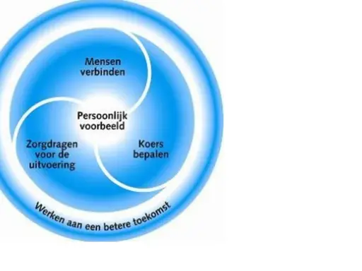 Blauwe cirkel met kernwaarden voor sturend leiderschap: mensen verbinden, persoonlijk voorbeeld, koers bepalen, zorgdragen voor uitvoering, werken aan een betere toekomst.