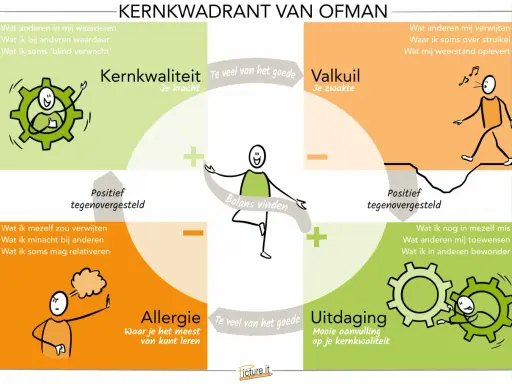 Kernkwadrant van Ofman: Kernkwaliteit, Valkuil, Allergie, Uitdaging. Meten is weten om je balans te vinden.