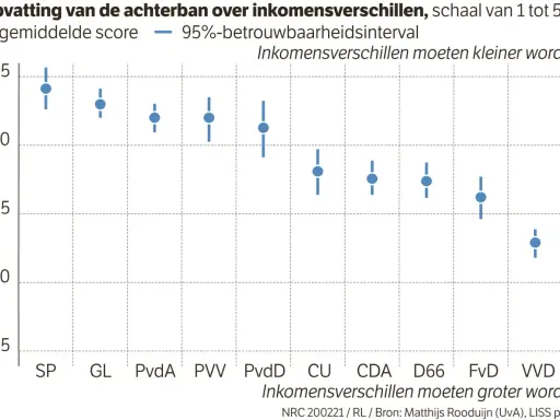 PVV scoort gemiddeld 4,2 op de schaal van 1-5, wat aangeeft dat de achterban vindt dat inkomensverschillen kleiner moeten worden. Dit plaatst de PVV links van het midden.