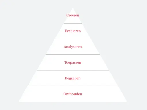 Piramide met de taxonomie van Bloom: onthouden, begrijpen, toepassen, analyseren, evalueren, creëren.