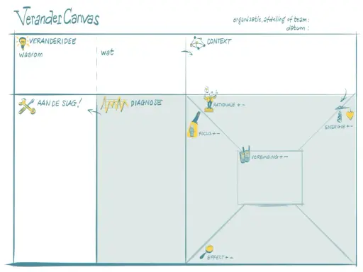 Verander Canvas met secties voor idee, context, diagnose en aan de slag. Succes ontstaat door de juiste verandering.